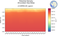 Time series of Amundsen Sea Deep Potential Density vs depth